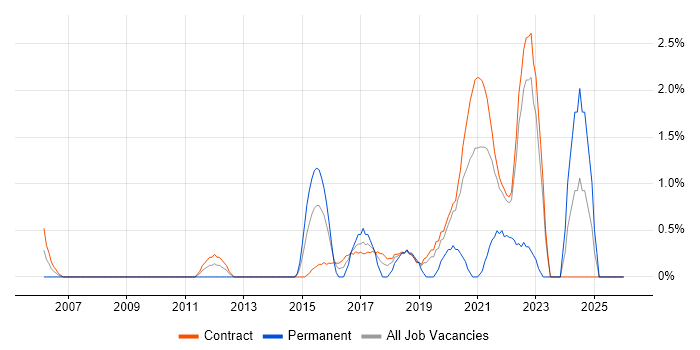 QA Test Analyst job vacancy trend in Telford