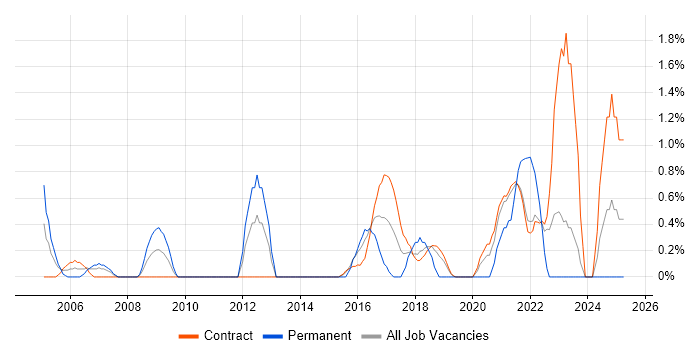 Job vacancy trend for QA Tester in Telford