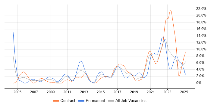Job vacancy trend for QA in Telford Job vacancy trend for QA in Telford