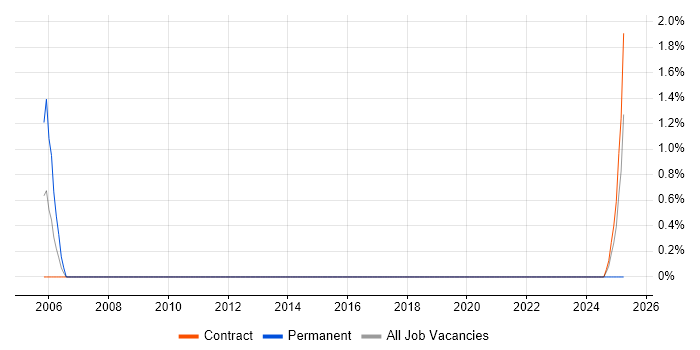 Job vacancy trend for QAD in Telford