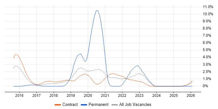 Qualitative Research job vacancy trend in Telford