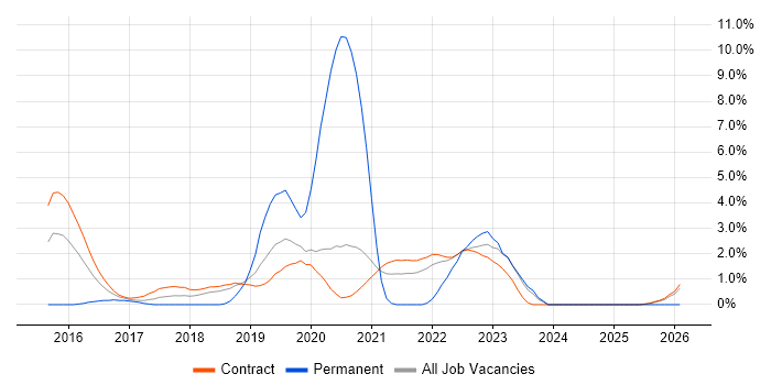 Quantitative Research job vacancy trend in Telford