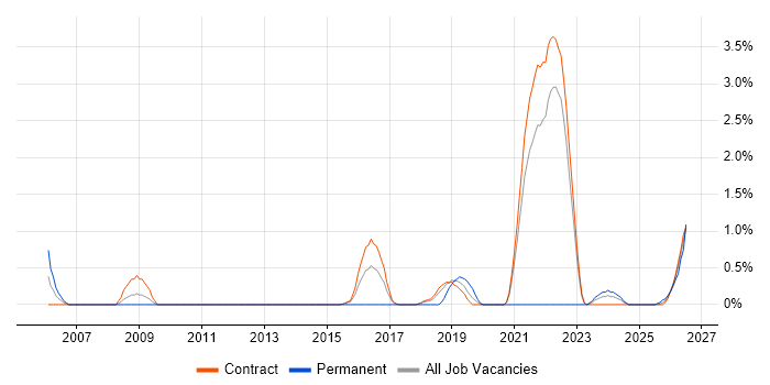 R job vacancy trend in Telford