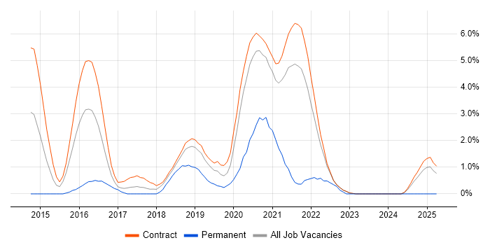 Job vacancy trend for RabbitMQ in Telford Job vacancy trend for RabbitMQ in Telford