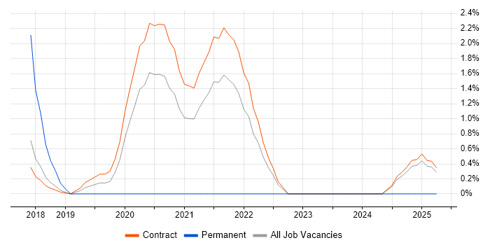 Job vacancy trend for Rancher in Telford