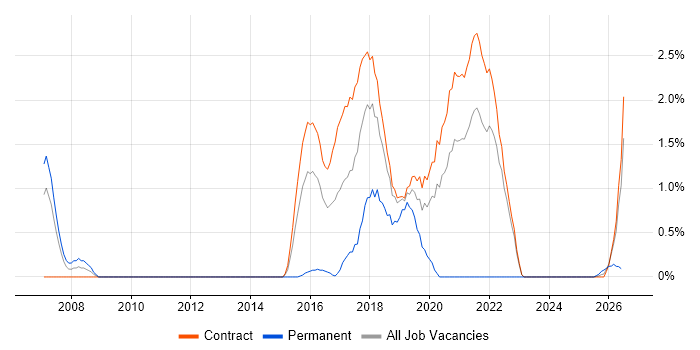 Rapid Prototyping job vacancy trend in Telford