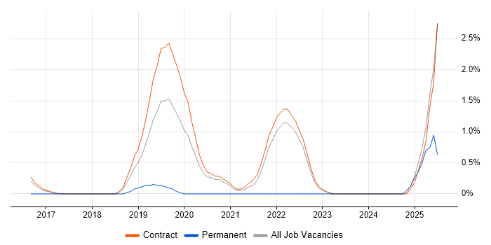 Job vacancy trend for RBAC in Telford Job vacancy trend for RBAC in Telford