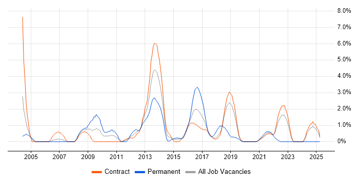 Job vacancy trend for RDBMS in Telford