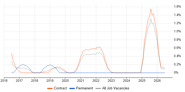 React Developer job vacancy trend in Telford