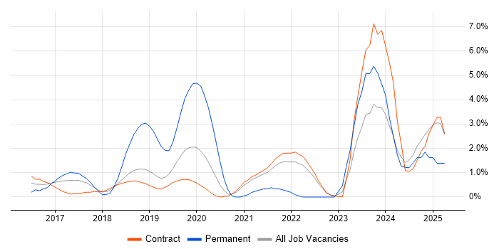 Job vacancy trend for React in Telford Job vacancy trend for React in Telford
