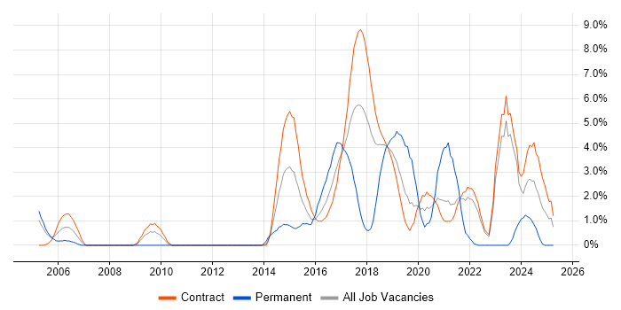 Job vacancy trend for Red Hat Enterprise Linux in Telford