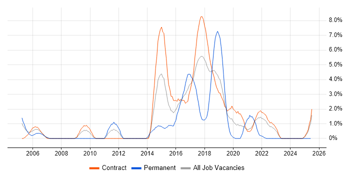 Job vacancy trend for Red Hat in Telford Job vacancy trend for Red Hat in Telford