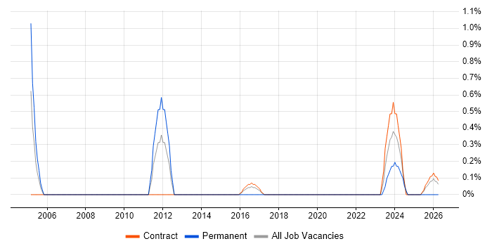 Refactoring job vacancy trend in Telford