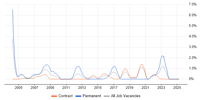 Job vacancy trend for Regression Testing in Telford Job vacancy trend for Regression Testing in Telford