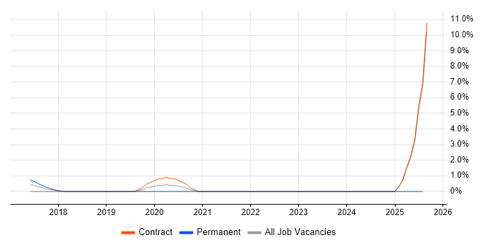 Job vacancy trend for Regulatory Compliance in Telford