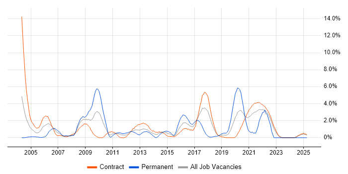 Job vacancy trend for Release Management in Telford