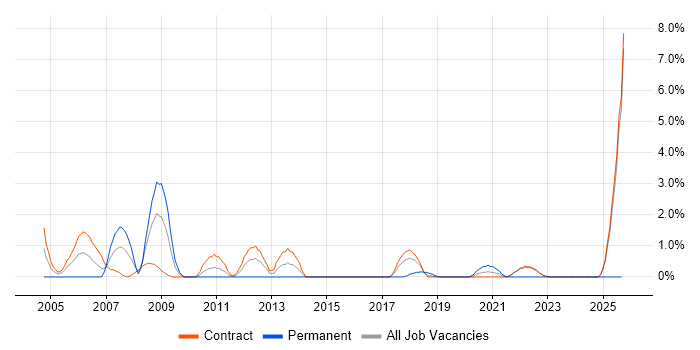 Release Manager job vacancy trend in Telford Release Manager job vacancy trend in Telford
