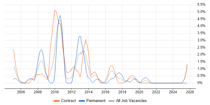 Remedy job vacancy trend in Telford Remedy job vacancy trend in Telford