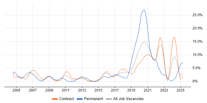 Job vacancy trend for Requirements Gathering in Telford Job vacancy trend for Requirements Gathering in Telford