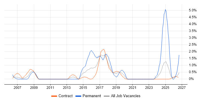 Requirements Workshops job vacancy trend in Telford