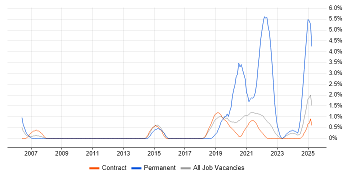Job vacancy trend for Resource Allocation in Telford
