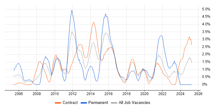 Job vacancy trend for Resource Management in Telford Job vacancy trend for Resource Management in Telford