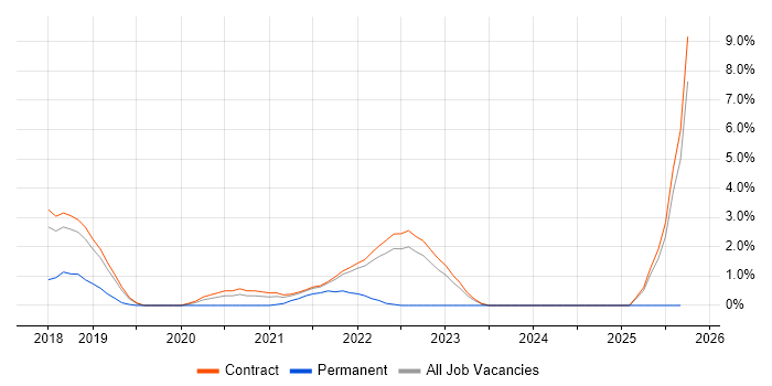 REST Assured job vacancy trend in Telford