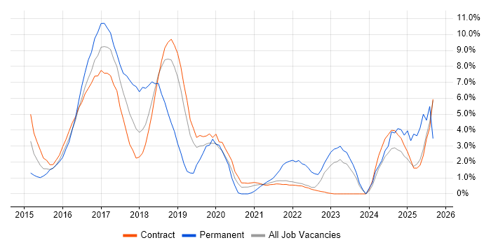 REST job vacancy trend in Telford REST job vacancy trend in Telford
