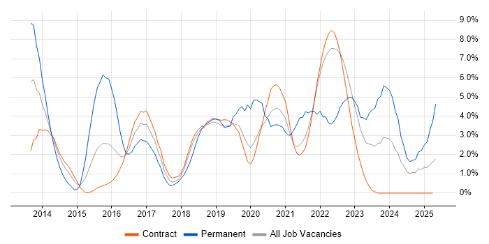 Job vacancy trend for RESTful in Telford Job vacancy trend for RESTful in Telford
