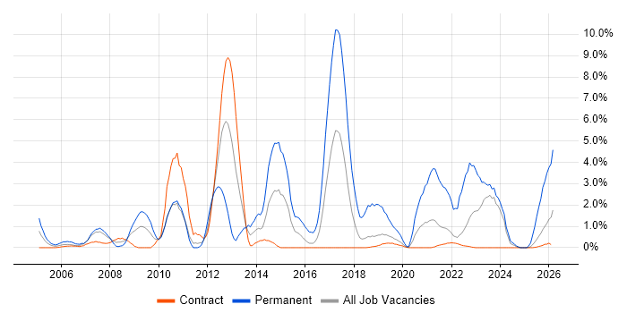 Retail job vacancy trend in Telford
