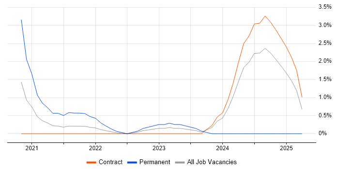 Job vacancy trend for Revenue Management in Telford