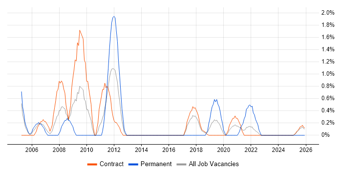 Risk Analysis job vacancy trend in Telford