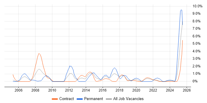 Job vacancy trend for Risk Assessment in Telford Job vacancy trend for Risk Assessment in Telford