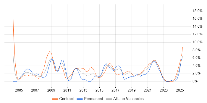 Job vacancy trend for Risk Management in Telford Job vacancy trend for Risk Management in Telford