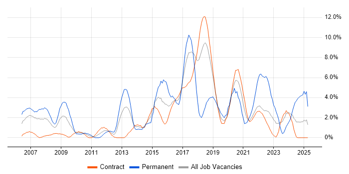 Job vacancy trend for Roadmaps in Telford Job vacancy trend for Roadmaps in Telford