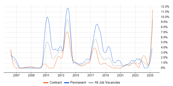 Job vacancy trend for Root Cause Analysis in Telford