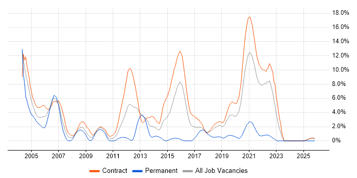 RUP job vacancy trend in Telford