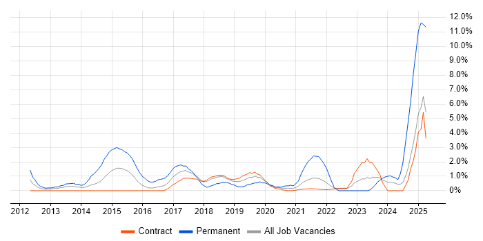 Job vacancy trend for SaaS in Telford