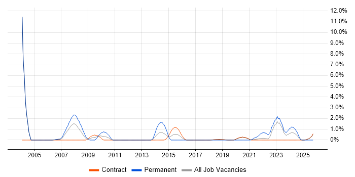 Sage job vacancy trend in Telford