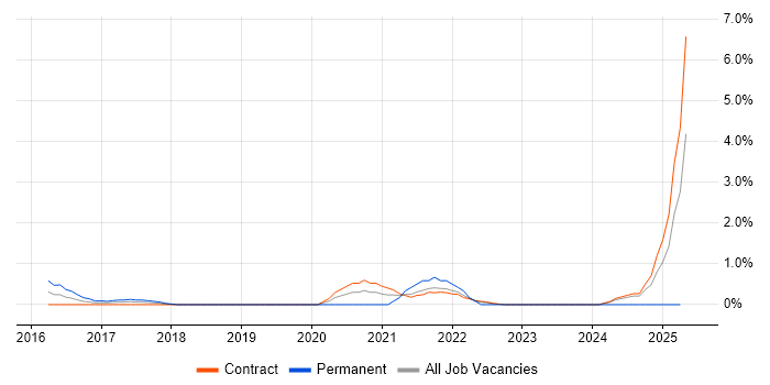 Job vacancy trend for Salesforce CRM in Telford