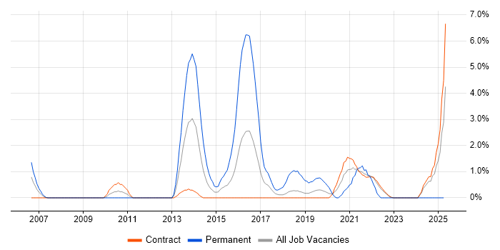 Job vacancy trend for Salesforce in Telford
