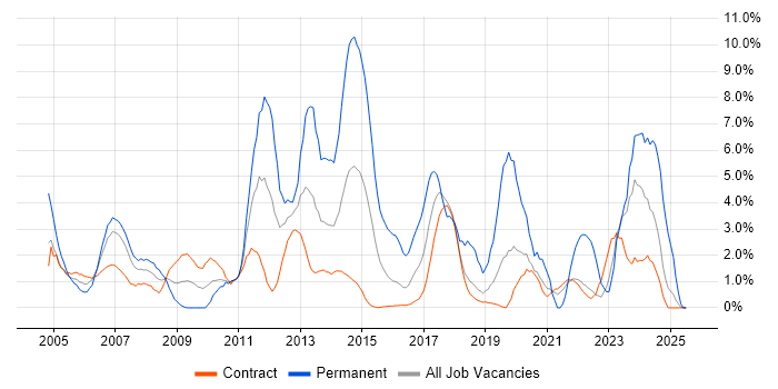 Job vacancy trend for SAN in Telford
