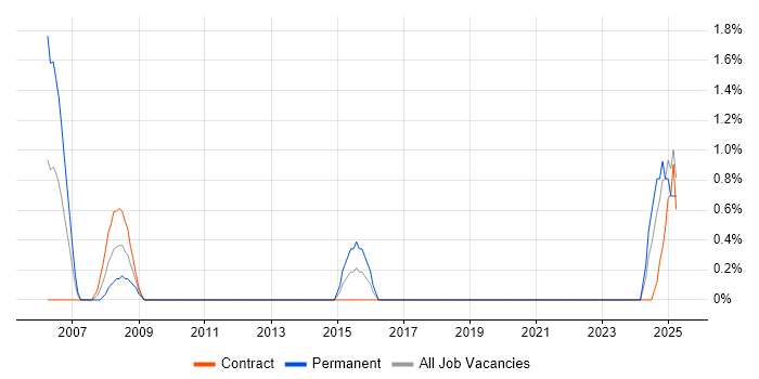 Job vacancy trend for SAP Architect in Telford