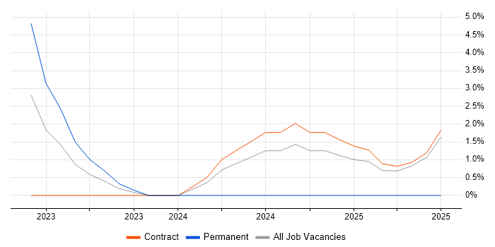Job vacancy trend for SAP BW Consultant in Telford