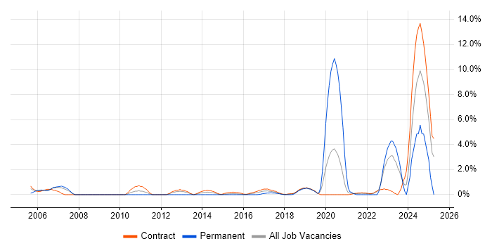 Job vacancy trend for SAP Consultant in Telford Job vacancy trend for SAP Consultant in Telford