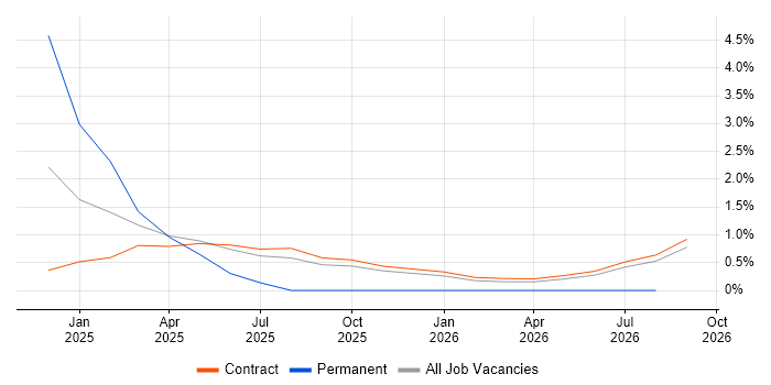 SAP CRM job vacancy trend in Telford
