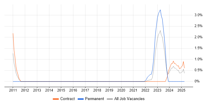 Job vacancy trend for SAP Developer in Telford