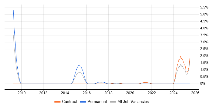 Job vacancy trend for SAP ERP in Telford
