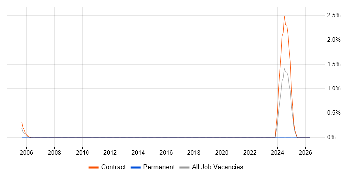 SAP Functional Consultant job vacancy trend in Telford