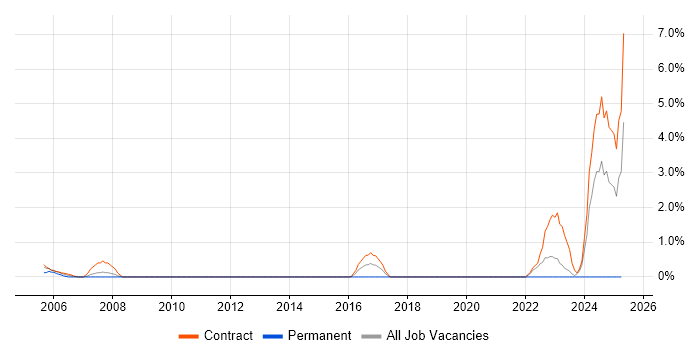 Job vacancy trend for SAP HR in Telford